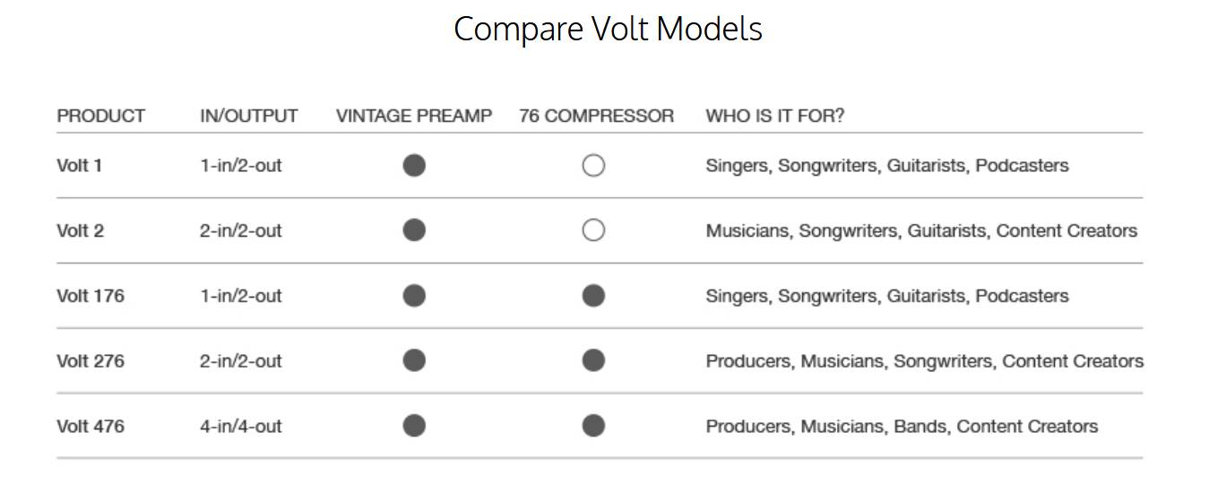Universal Audio Volt comparer les modèles